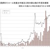 リコール件数と対象台数の推移