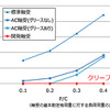 クリープ速度試験