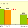 【伊東大厚のトラフィック計量学】原油高と高速道路の交通量