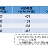 推計に際してベースのひとつとなった長万部～小樽間の区間ごとの輸送密度。北海道後志総合振興局管内で唯一の市である小樽市に近く、札幌への直通客も多い余市～小樽間は比較的高いものの、それでも北海道新幹線札幌延伸から30年後には2018年度の4分の1近くまで低下することが予測されている。