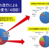 新型コロナウイルス感染症の流行による移動手段の変化