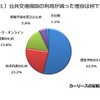 公共交通機関の利用が減った理由は何ですか？