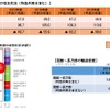 函館～長万部間の輸送密度。