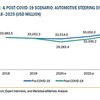 自動車用ステアリングシステムの市場規模予想。青線がコロナ前予想、緑線がコロナ後予想。