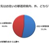 旅行先はお住いの都道府県内、外、どちらですか？