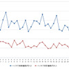 ハイオクガソリン実売価格（「e燃費」調べ）