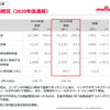 2020年度通期業績概況