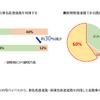 国道138号（現道）・国道138号バイパスからの東名・新東名を利用した自動車の方面別割合の変化