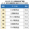 2021年 オリコン顧客満足度調査 メーカー系中古車販売店 総合ランキング