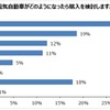 電気自動車がどのようになったら購入を検討するか