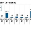 学校や仕事を休もうと思うのは何度以上のときか