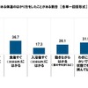 体温を正確に測定できない可能性がある体温の測り方をしたことがある割合