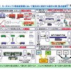 モーダルシフト等推進事業において優先的に採択する案件の例（重点施策）