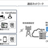 「スマートVPN」を活用した建設機械の遠隔操縦実証の構成図