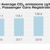 2020年に販売された台数を加味した加重平均のCO2排出量（NEDCモード）