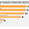 燃料別平均CO2排出量と市場シェア