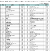 第9回「お子さん／お孫さんに勤めてほしい企業ランキング」／ランキングベスト100