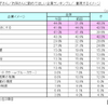 第9回「お子さん／お孫さんに勤めてほしい企業ランキング」／重視するイメージ