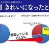約7割が10年前と比べると道路はきれいになったと回答