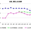 鉄道事業では乗車人員の実績が見通しを大きく下回った。