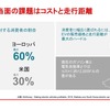 EV普及の最大のハードルとなっているのがコストと航続距離