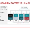 TI製品により、あらゆるレベルでEVパワートレーンを統合できる
