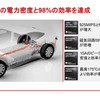 電力密度は最高レベルの98％の高効率を達成した
