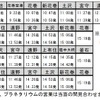 運行再開後の『SL銀河』の時刻（8・9月分）。再開初日のみ盛岡から営業運行する。
