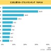 エコだと思うカーブランドランキング