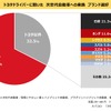 トヨタドライバーに聞いた 次世代自動車への乗換 ブランド選考