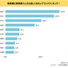 クルマ産業に新規参入したら試してみたいブランドランキング