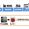 水平リサイクル概念図