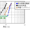 水素脆性寿命試験結果