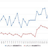 レギュラーガソリン実売価格（「e燃費」調べ）