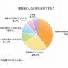 電動車にしない理由は何ですか？