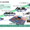 モビリティ製品における基本戦略