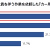 過去一年以内に工賃を伴う作業を依頼したカー用品店