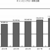 キャンピングカー保有台数