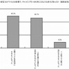 新型コロナウイルスの影響で、キャンピングカーの利用にどのような変化があったか