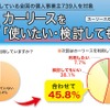 約半数がカーリースを使いたい・・検討してもいい