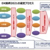 DX銘柄2021の選定プロセス