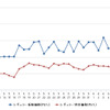 レギュラーガソリン実売価格（「e燃費」調べ）