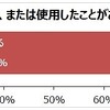 運転支援機能が作動、または使用したことがあるか