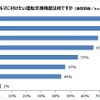 将来クルマに付けたい運転支援機能