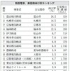 路面電車、乗客伸び数ランキング