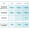 3つの補償プラン