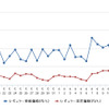 レギュラーガソリン実売価格（「e燃費」調べ）