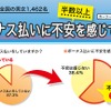 半数以上がボーナス払いに不安を感じている