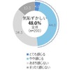 普段父子で本音で語り合うことに気恥ずかしさを感じますか（父親）