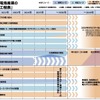 「グリーン成長戦略」の自動車・蓄電池分野に関する工程表